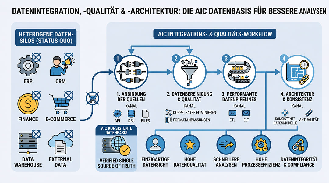 Infografik zum AIC Integrations- und Qualitäts-Workflow für eine konsistente Datenbasis.