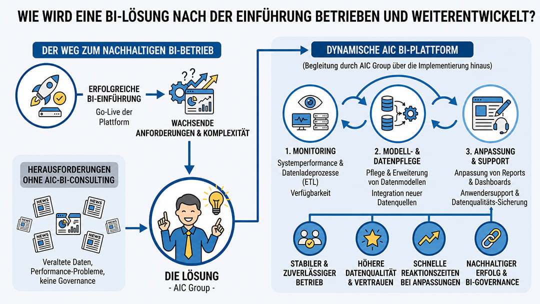 Infografik zum nachhaltigen BI-Betrieb und Weiterentwicklung durch das AIC-Betriebsmodell.