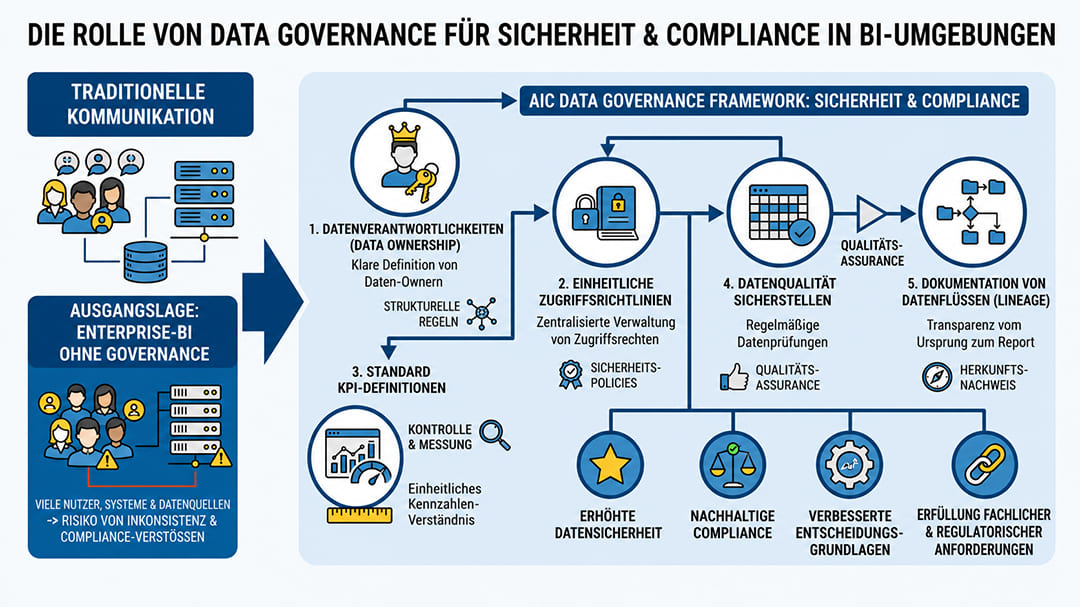 Infografik zur Rolle von Data Governance für Sicherheit und Compliance in BI-Umgebungen.