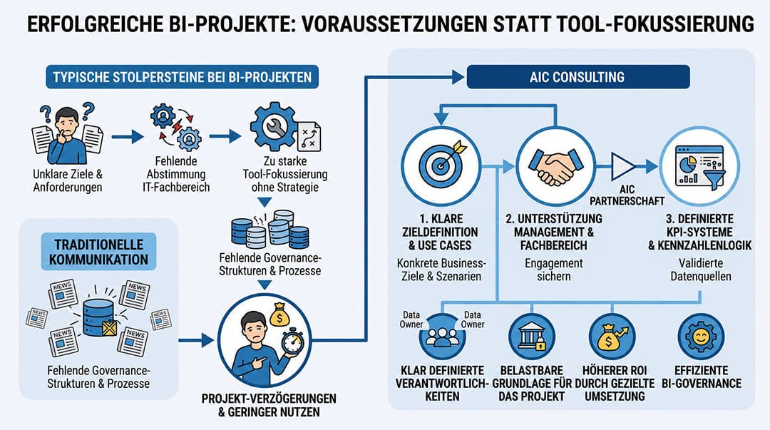 Infografik zu Voraussetzungen für erfolgreiche BI-Projekte: Strategie und Governance statt reiner Tool-Fokussierung.