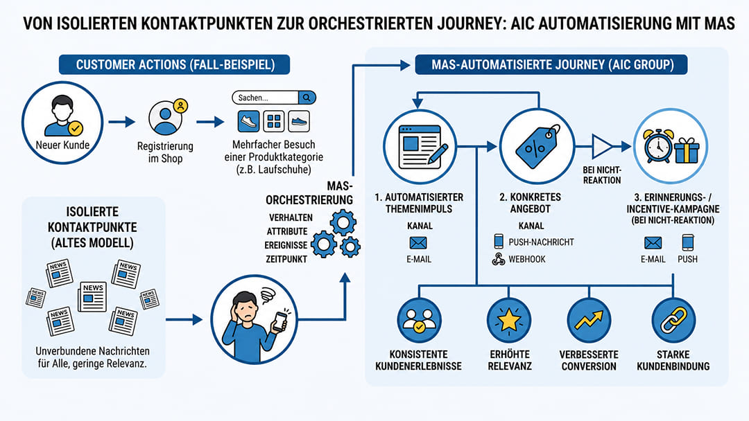 Infografik zum Vergleich zwischen isolierten Kontaktpunkten und einer orchestrierten Customer Journey mittels MAS-Automatisierung.