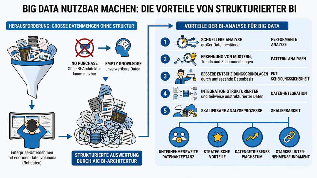 Infografik über die Herausforderungen von unstrukturierten Big Data und die Vorteile einer strukturierten BI-Architektur für Unternehmen.